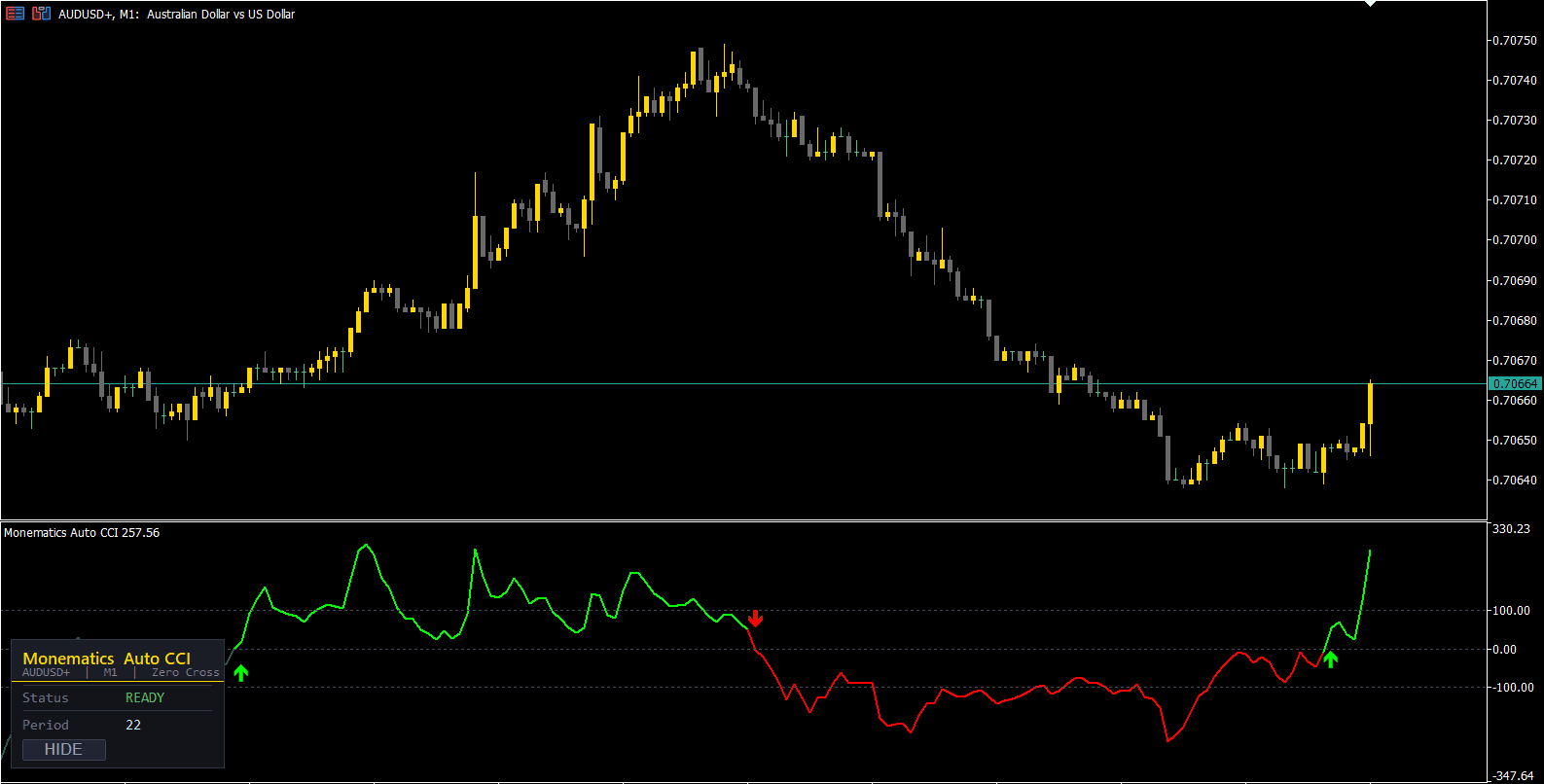 Auto CCI on a MetaTrader chart