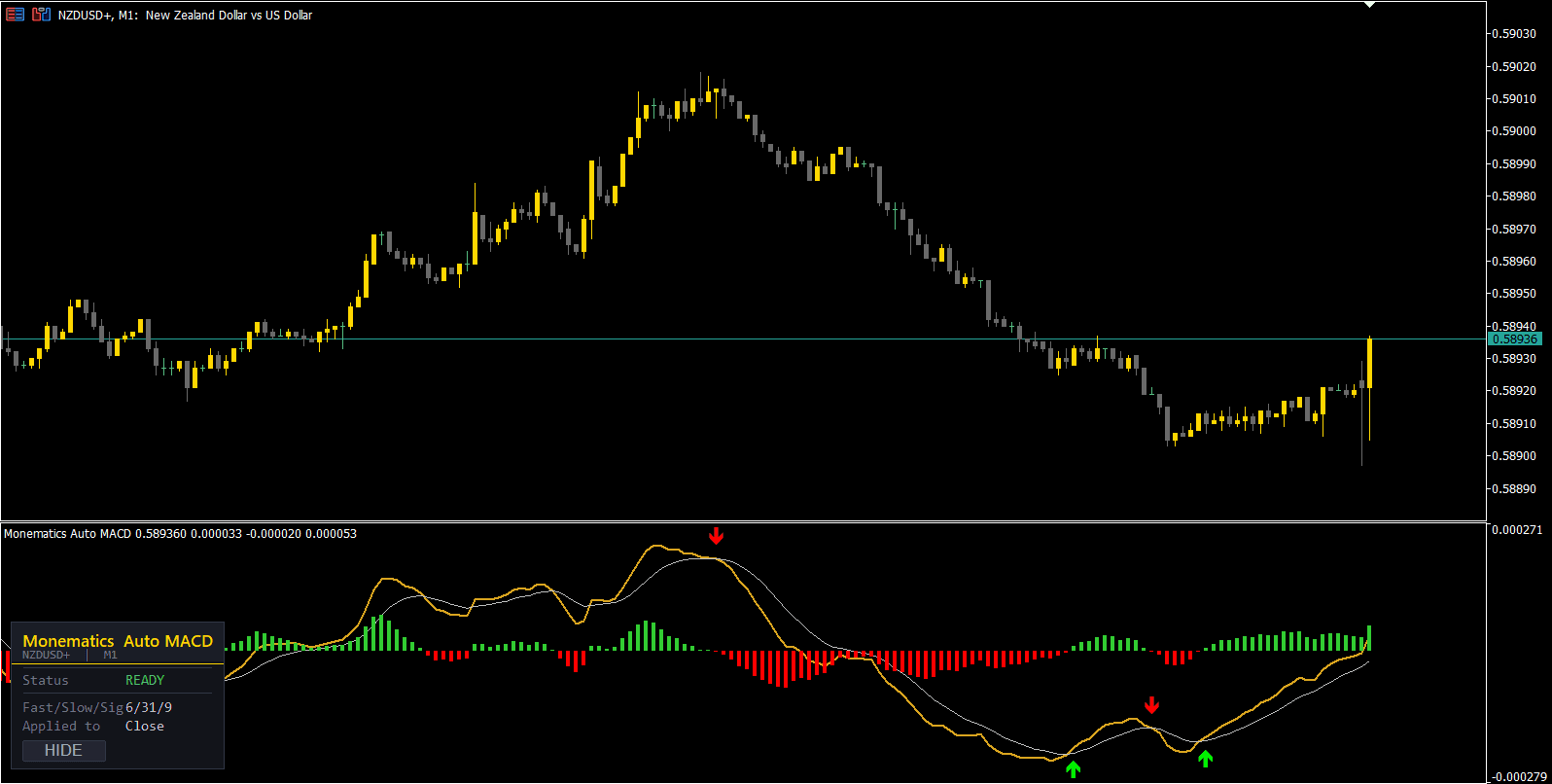 Auto MACD on a MetaTrader chart