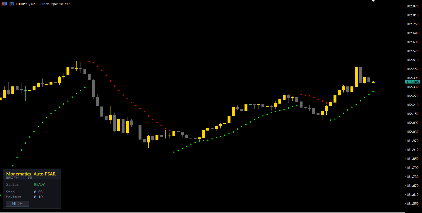 Auto Parabolic SAR on a MetaTrader chart