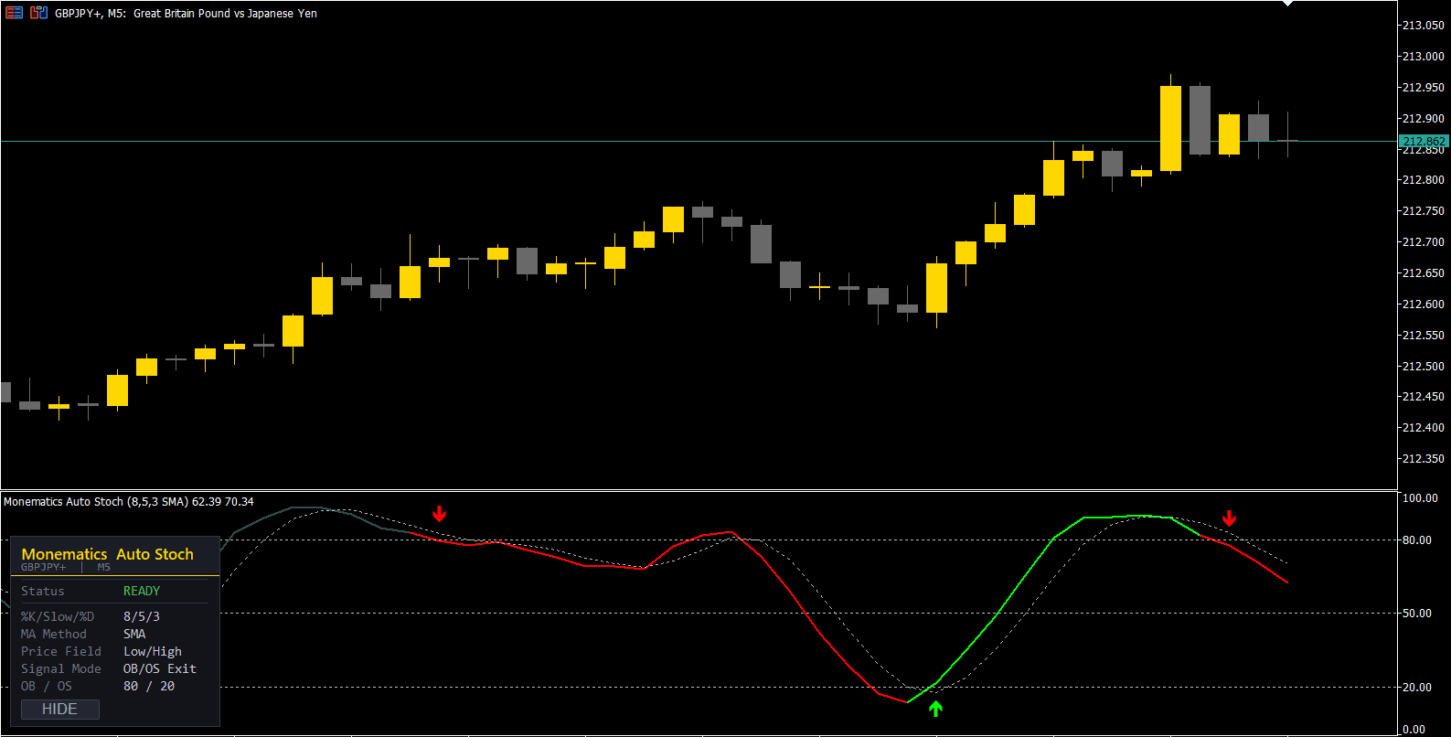 Auto Stochastic on a MetaTrader chart